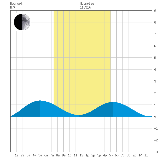 Urbanna tide chart for Sunday, January 9, 2022