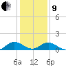 Urbanna tide chart for Sunday, January 9, 2022