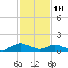 Urbanna tide chart for Thursday, February 10, 2022