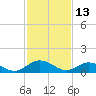 Urbanna tide chart for Sunday, February 13, 2022