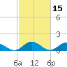 Urbanna tide chart for Tuesday, February 15, 2022