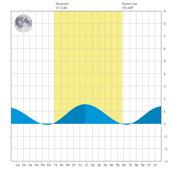 Urbanna tide chart for Wednesday, February 16, 2022