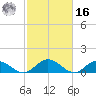 Urbanna tide chart for Wednesday, February 16, 2022