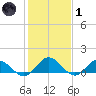Urbanna tide chart for Tuesday, February 1, 2022