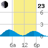 Urbanna tide chart for Wednesday, February 23, 2022