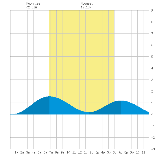 Urbanna tide chart for Friday, February 25, 2022