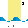 Urbanna tide chart for Thursday, February 3, 2022