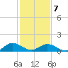 Urbanna tide chart for Monday, February 7, 2022