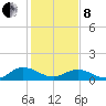 Urbanna tide chart for Tuesday, February 8, 2022