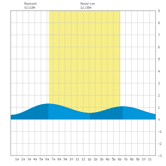 Urbanna tide chart for Friday, March 11, 2022