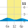 Urbanna tide chart for Friday, March 11, 2022