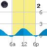 Urbanna tide chart for Wednesday, March 2, 2022