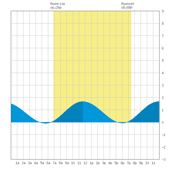 Urbanna tide chart for Wednesday, March 30, 2022