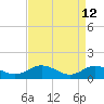 Urbanna tide chart for Tuesday, April 12, 2022
