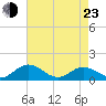 Urbanna tide chart for Saturday, April 23, 2022