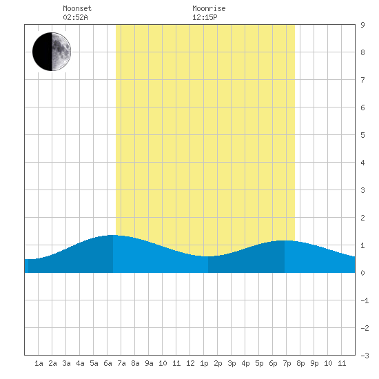 Urbanna tide chart for Saturday, April 9, 2022