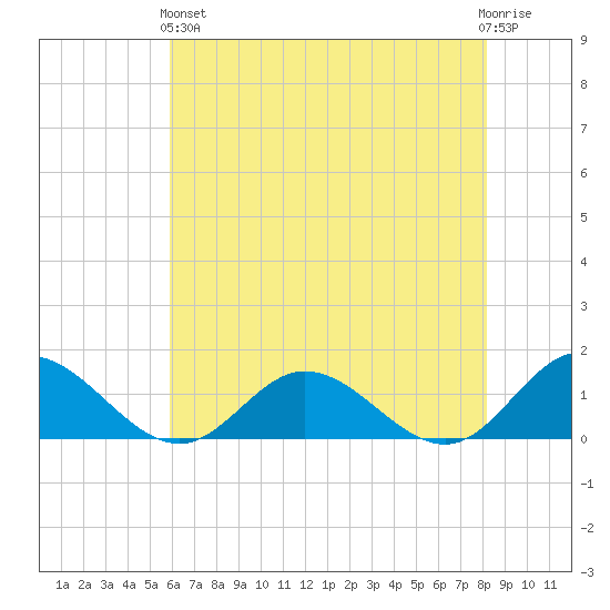 Urbanna tide chart for Sunday, May 15, 2022