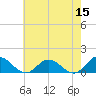Urbanna tide chart for Sunday, May 15, 2022