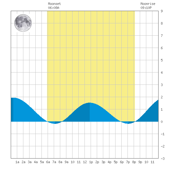 Urbanna tide chart for Monday, May 16, 2022