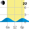 Urbanna tide chart for Sunday, May 22, 2022