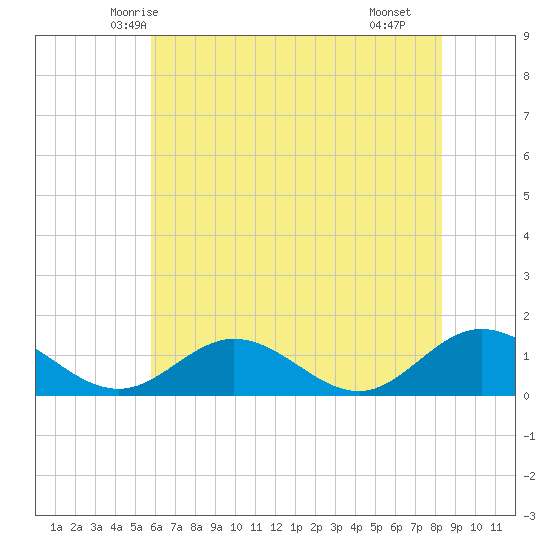 Urbanna tide chart for Thursday, May 26, 2022