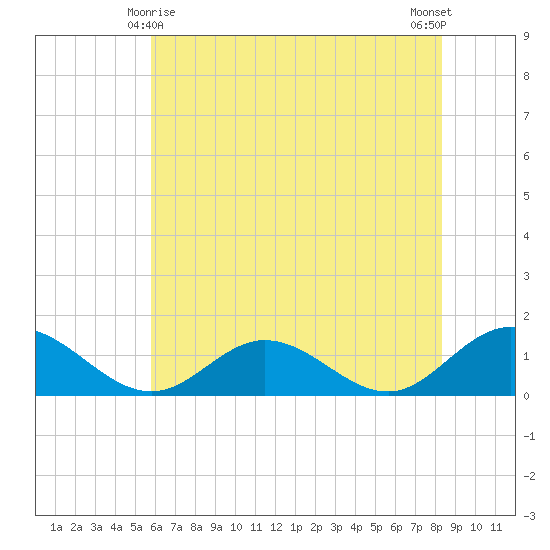 Urbanna tide chart for Saturday, May 28, 2022