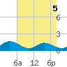 Urbanna tide chart for Thursday, May 5, 2022