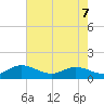 Urbanna tide chart for Saturday, May 7, 2022