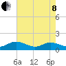 Urbanna tide chart for Sunday, May 8, 2022