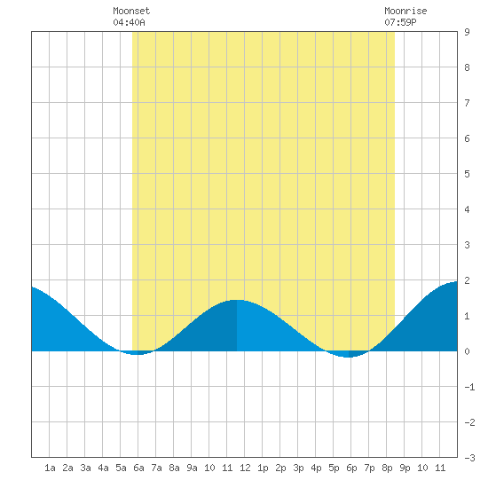 Urbanna tide chart for Monday, June 13, 2022