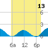 Urbanna tide chart for Monday, June 13, 2022