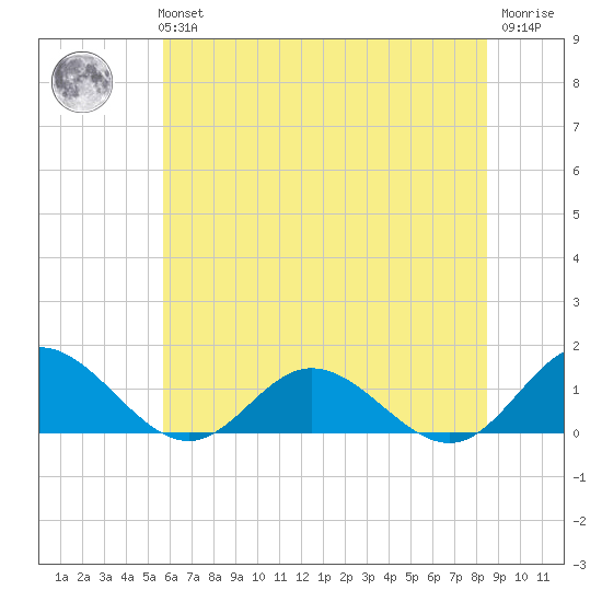 Urbanna tide chart for Tuesday, June 14, 2022