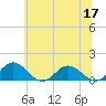 Urbanna tide chart for Friday, June 17, 2022