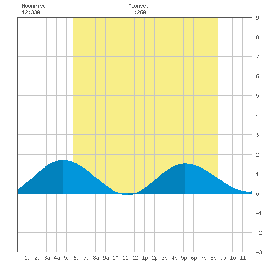 Urbanna tide chart for Sunday, June 19, 2022