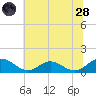 Urbanna tide chart for Tuesday, June 28, 2022