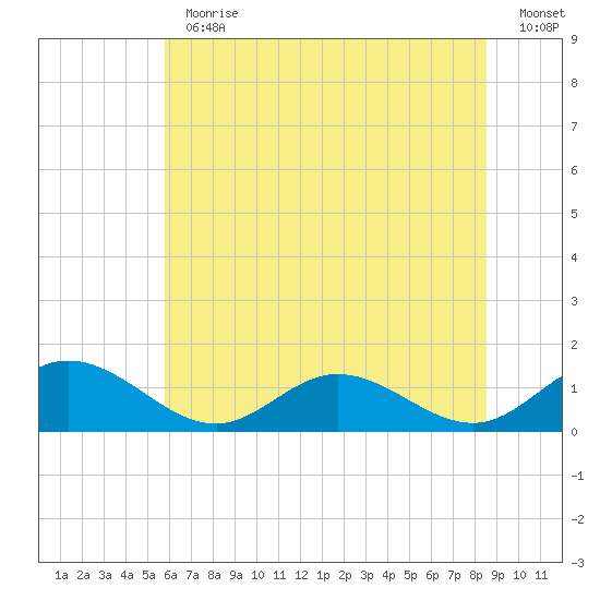 Urbanna tide chart for Thursday, June 30, 2022