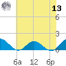 Urbanna tide chart for Wednesday, July 13, 2022
