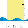 Urbanna tide chart for Friday, July 1, 2022