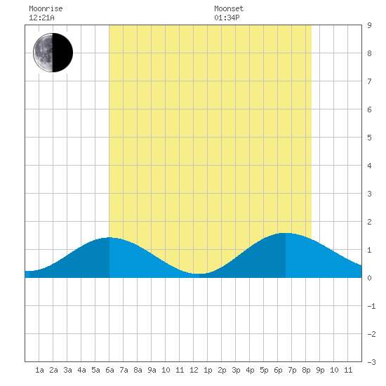 Urbanna tide chart for Wednesday, July 20, 2022