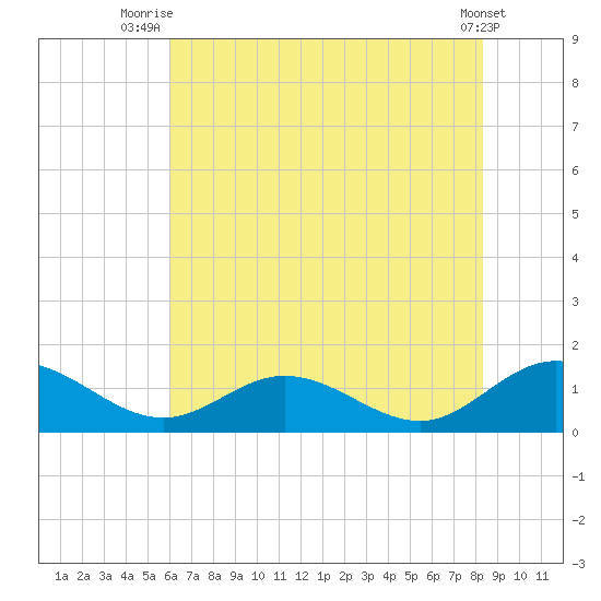 Urbanna tide chart for Tuesday, July 26, 2022