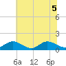 Urbanna tide chart for Tuesday, July 5, 2022