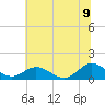 Urbanna tide chart for Saturday, July 9, 2022