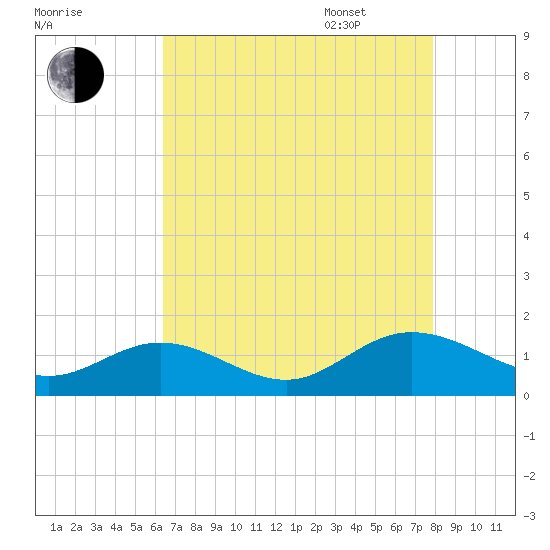 Urbanna tide chart for Friday, August 19, 2022