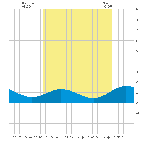 Urbanna tide chart for Tuesday, August 23, 2022