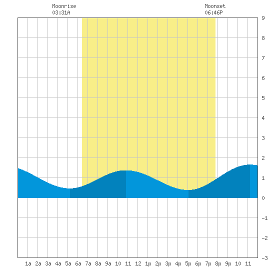 Urbanna tide chart for Wednesday, August 24, 2022