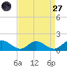 Urbanna tide chart for Saturday, August 27, 2022
