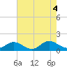Urbanna tide chart for Thursday, August 4, 2022