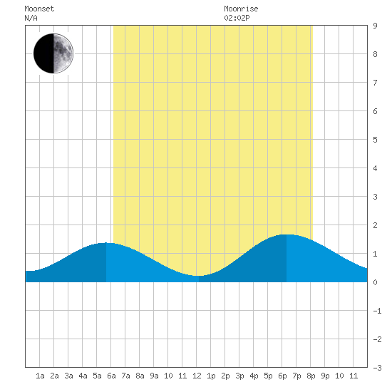 Urbanna tide chart for Friday, August 5, 2022