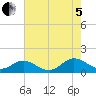 Urbanna tide chart for Friday, August 5, 2022