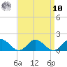 Urbanna tide chart for Saturday, September 10, 2022